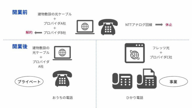 インターネット環境のこと 花と綴るひとり税理士のブログ